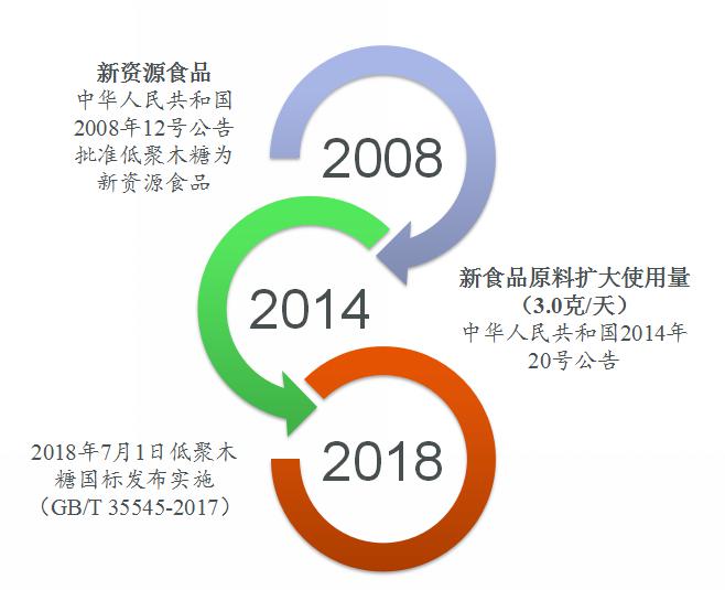 低聚木糖食品相關法規標準（中國）概況